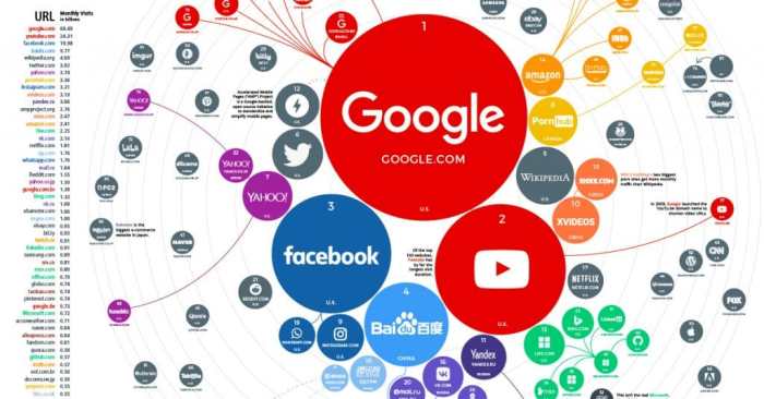Top ranked sites google
