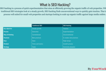 Seo is the perfect growth hacking tool