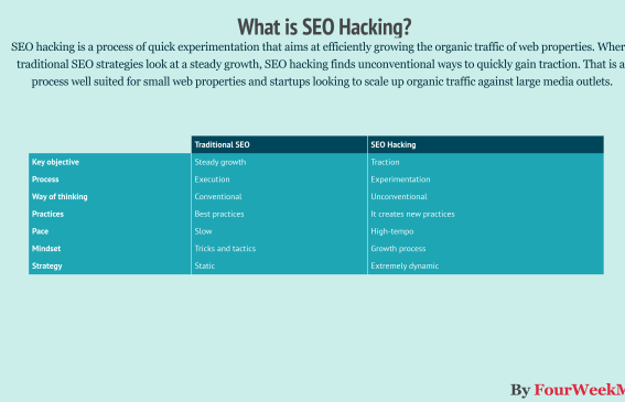 Seo is the perfect growth hacking tool