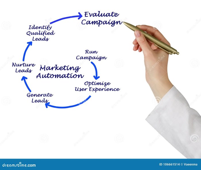 Marketing automation robotic process automation