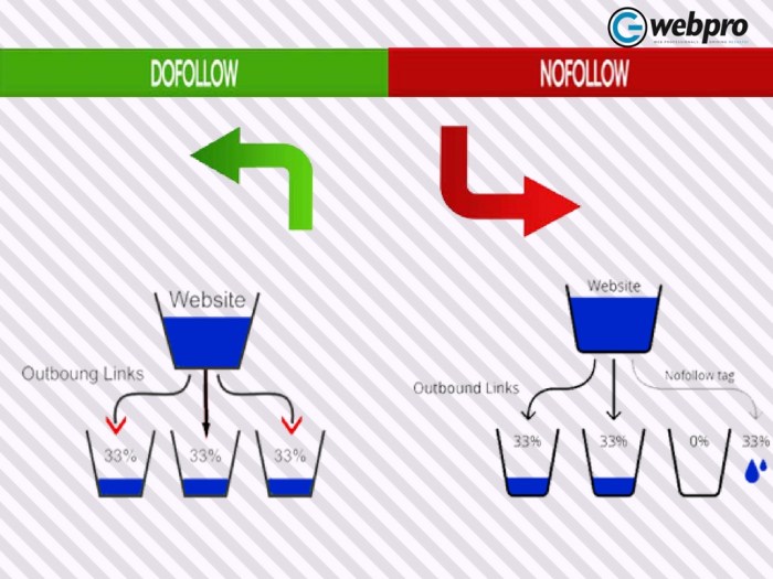 Do follow links vs no follow links seo