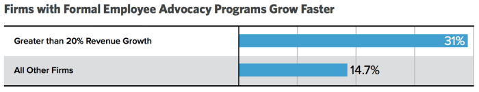 Employee advocacy programs faster firms grow research shows adoption Employee advocacy programs faster firms grow research shows adoption