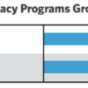 Employee advocacy programs faster firms grow research shows adoption