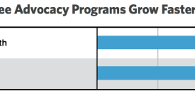 Employee advocacy programs faster firms grow research shows adoption