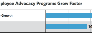 Employee advocacy programs faster firms grow research shows adoption