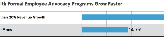 Employee advocacy programs faster firms grow research shows adoption