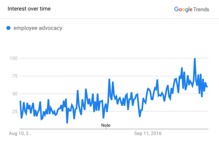 Research shows firms with employee advocacy programs grow faster