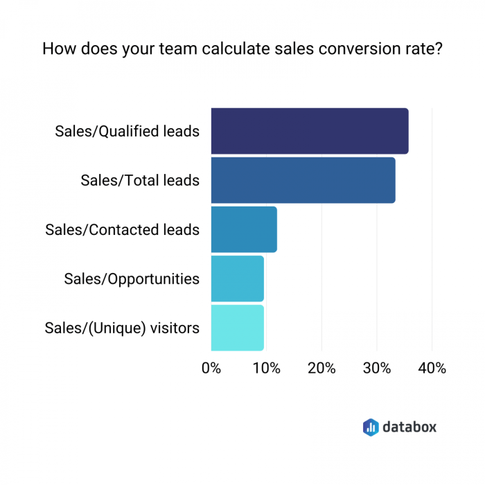 Supercharge your digital sales team to drive more conversions