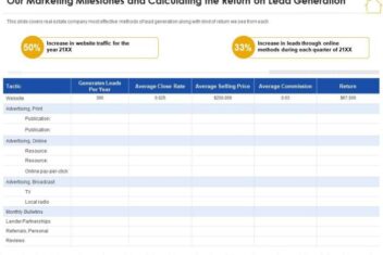 Understanding the marketing roi of your lead generation programs