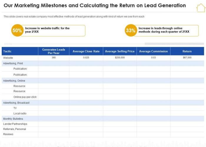 Understanding the marketing roi of your lead generation programs