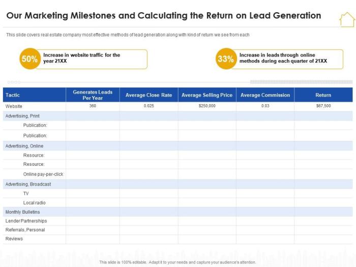 Understanding the marketing roi of your lead generation programs