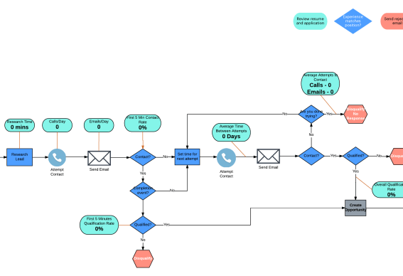 5 step sales process