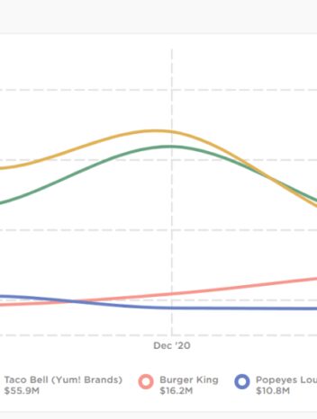 Great chicken wars future social media marketing