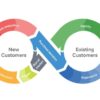 Services marketing the new client experience journey