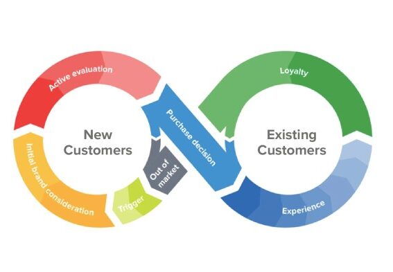 Services marketing the new client experience journey