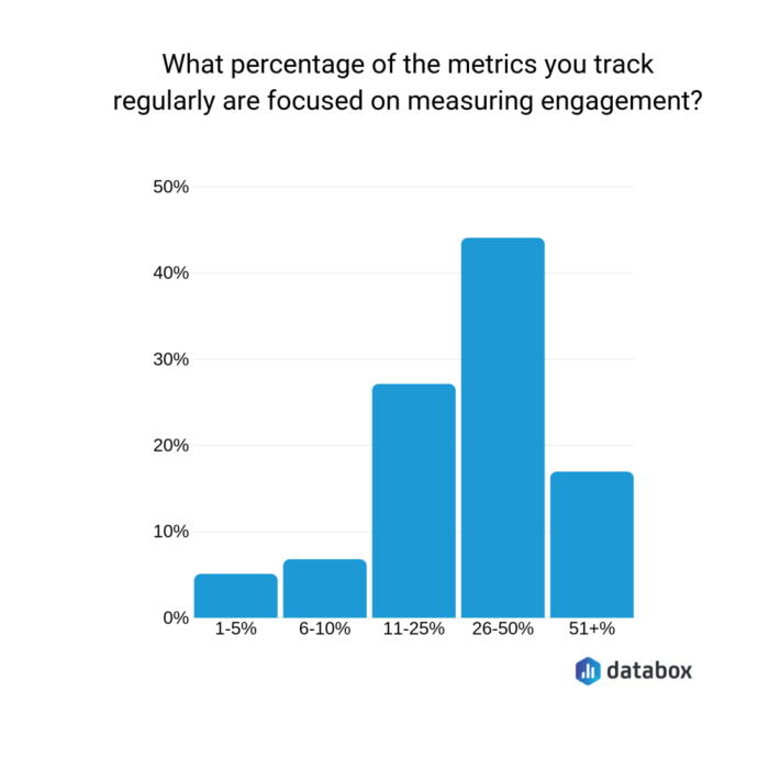 Power of engagement metrics