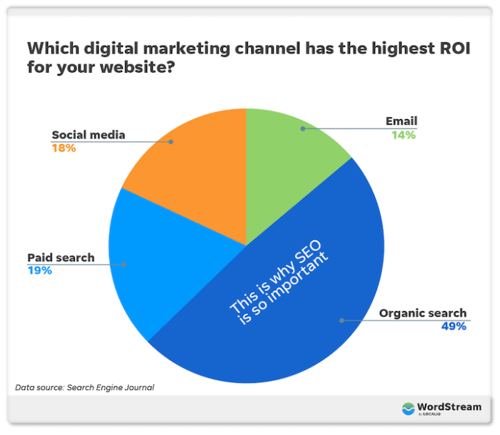 Search engine optimization or seo why is it important