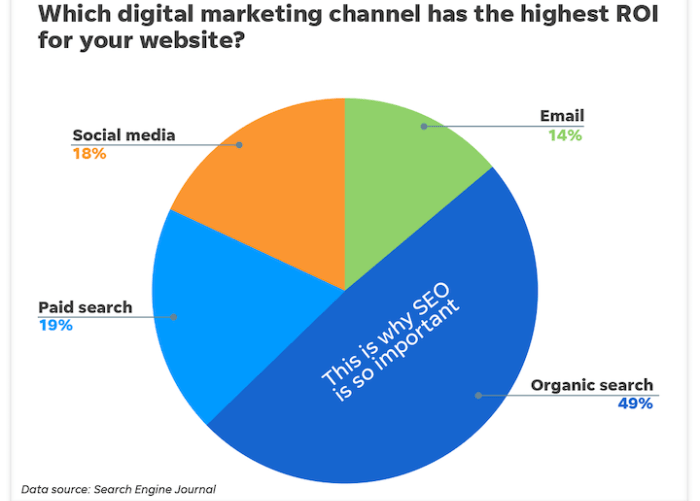 Search engine optimization or seo why is it important