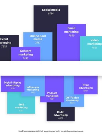 How to manage digital marketing for small business