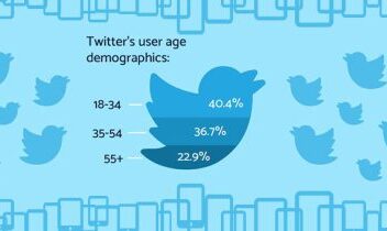 Twitter marketing is it useful