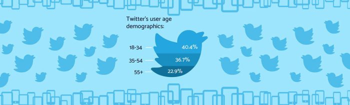 Twitter marketing is it useful