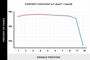 Backlinks number 1 criteria for ranking well