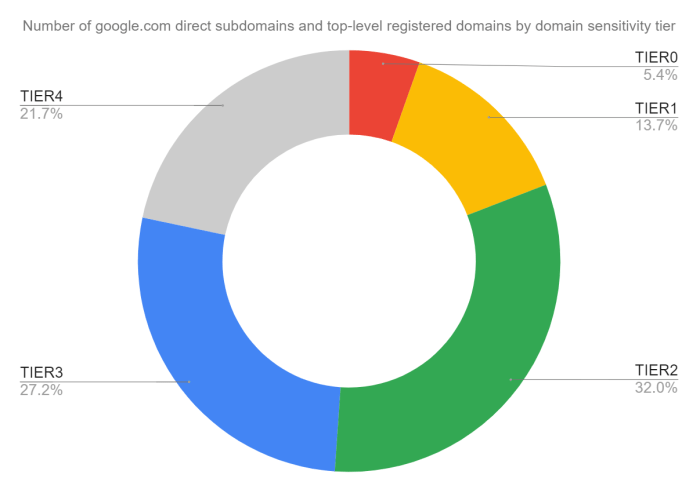 Top level domain bias is google partial towards certain domains