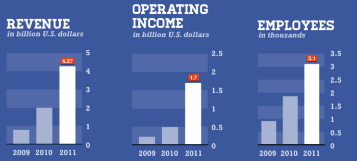 Setting accurate metrics facebook ipo