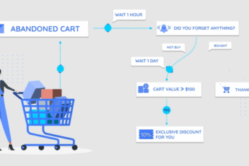 Harnessing marketing automation for b2b content marketing