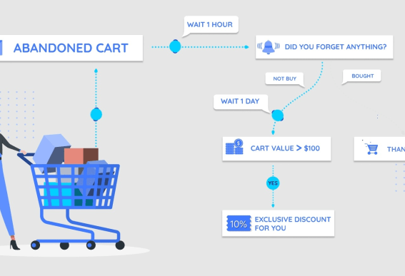 Harnessing marketing automation for b2b content marketing