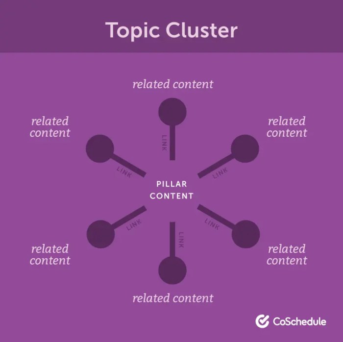 Helpful content topic modeling topic clusters