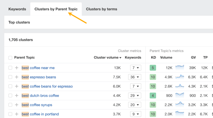 Easy methods for keyword clustering