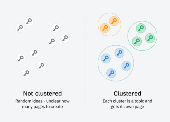 Easy methods for keyword clustering