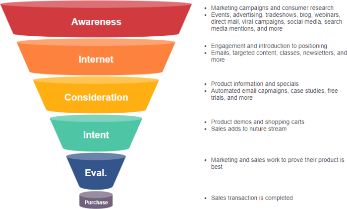 What is a conversion funnel